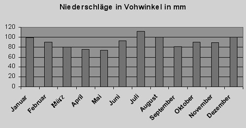 Niederschläge in Vohwinkel (Grafik Dieter Kraß)